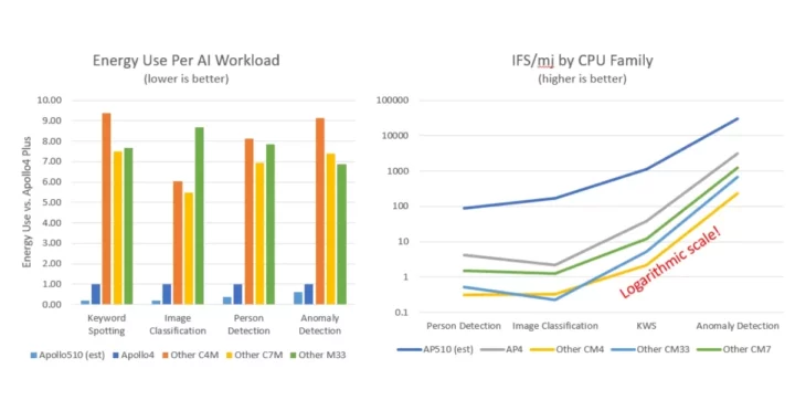 Apollo510 AI benchmarks