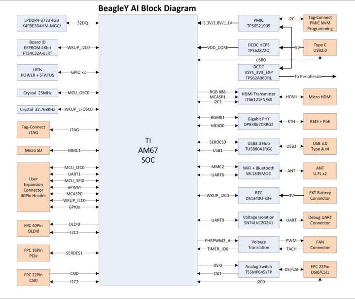 BeagleY-AI block diagram