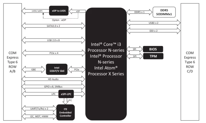 COM Express Alder Lake-N Computer-on-module Block Diagram