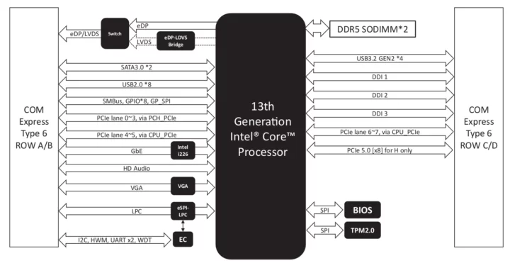 COM Express Raptor Lake Block Diagram