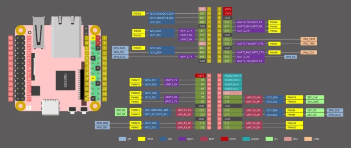 Duo S Sophgo SG2000 SBC pinout diagram