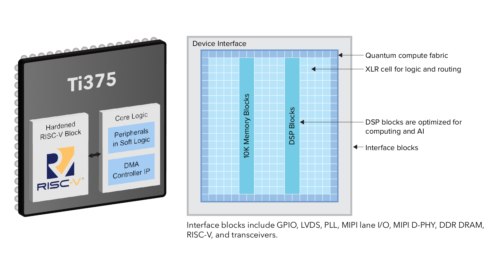 Efinix Titanium Ti375 RISC-V FPGA SoC