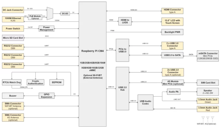 Fanless Raspberry Pi CM4 panel PC block diagram