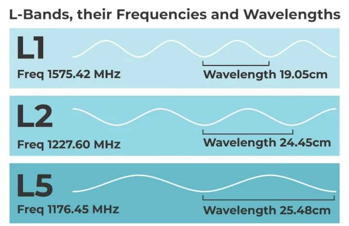 GNSS L-Bands: L1 L2 and L5 frequency wavelength