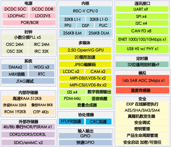 HPM6800 RISC-V MCU with 2.5D OpenVG GPU