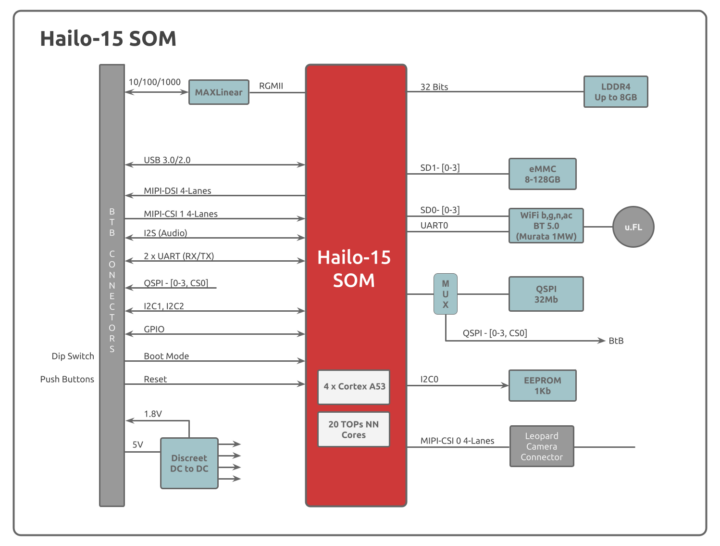 Hailo 15 SOM Block Diagram 1
