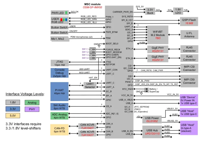 MaaXBoard OSM93 Block Diagram