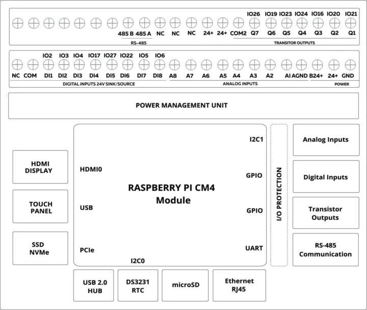 NORVI RPI-HMI block diagram and pinout