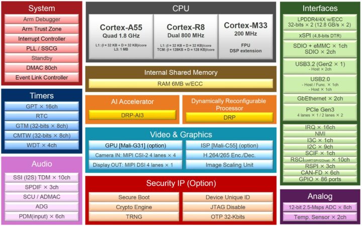 Renesas RZ/V2H block chart 