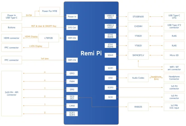 Remi Pi block diagram