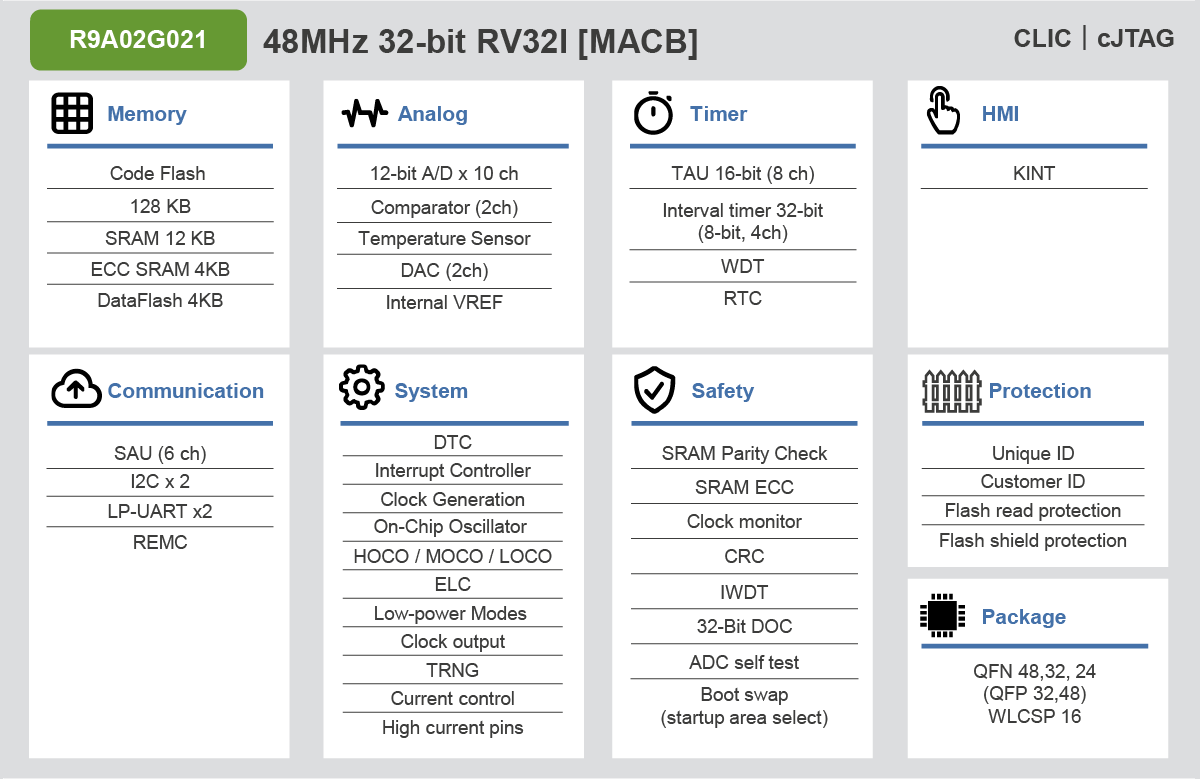 Renesas R9A02G021 RISC-V MCU