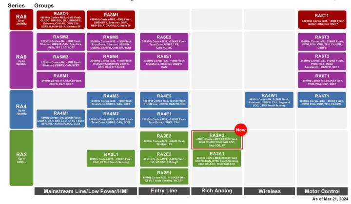 Renesas RA Family MCU Portfolio March 2024