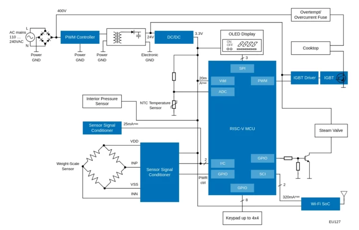 Renesas RISC-V pressure cooker