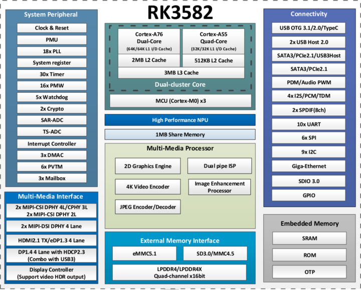 Rockchip RK3582