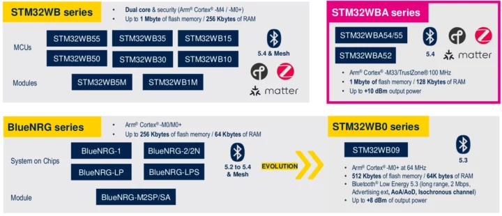 STM32 Wireless portfolio March 2024