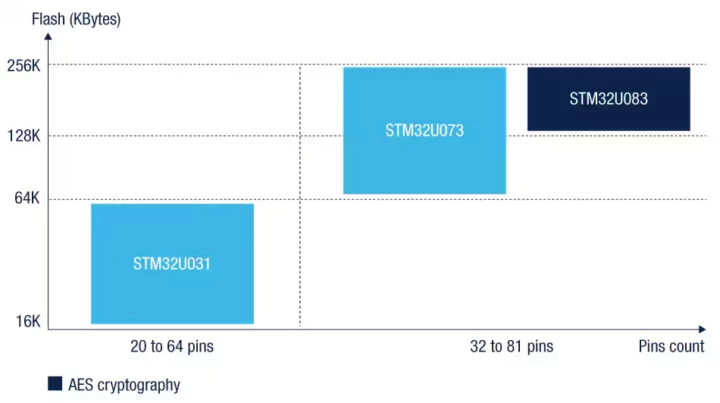 STM32U031 STM32U073 STM32U083