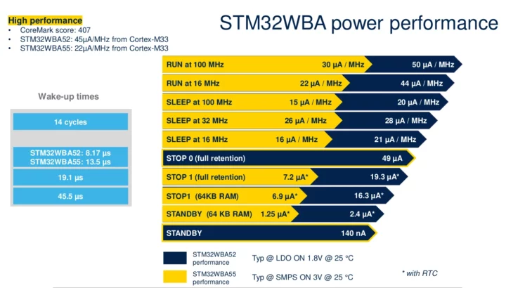 STM32WBA power consumption