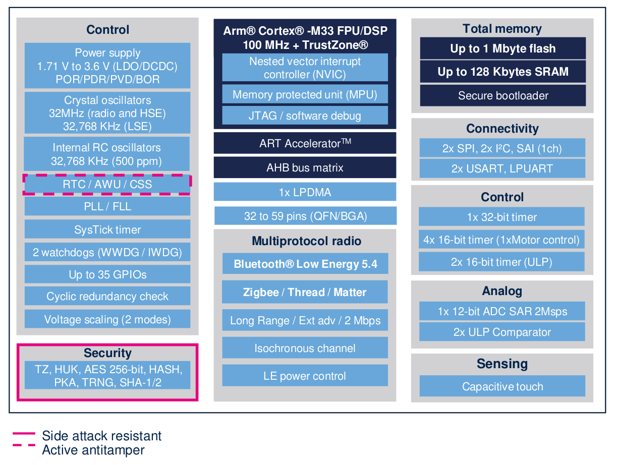 STM32WBA54 and STM32WBA55 block diagram