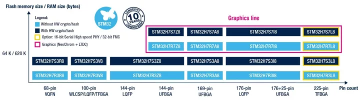 STMicro STM32H7R3 STM32H7R7 STM32H7S3 STM32H7S7 procuct lines