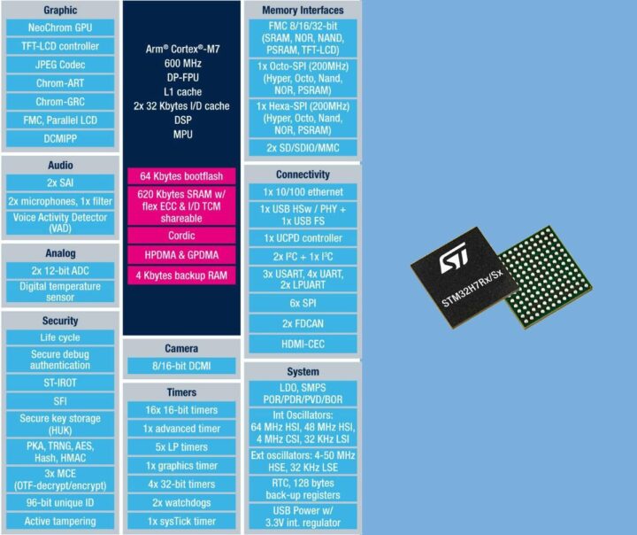 STMicro STM32H7RS