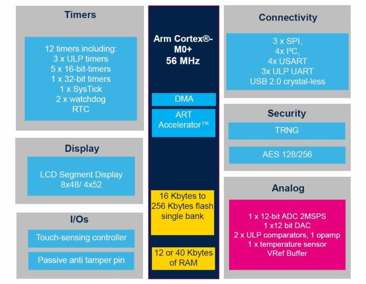 STMicro STM32U0 ultra-low-power MCU