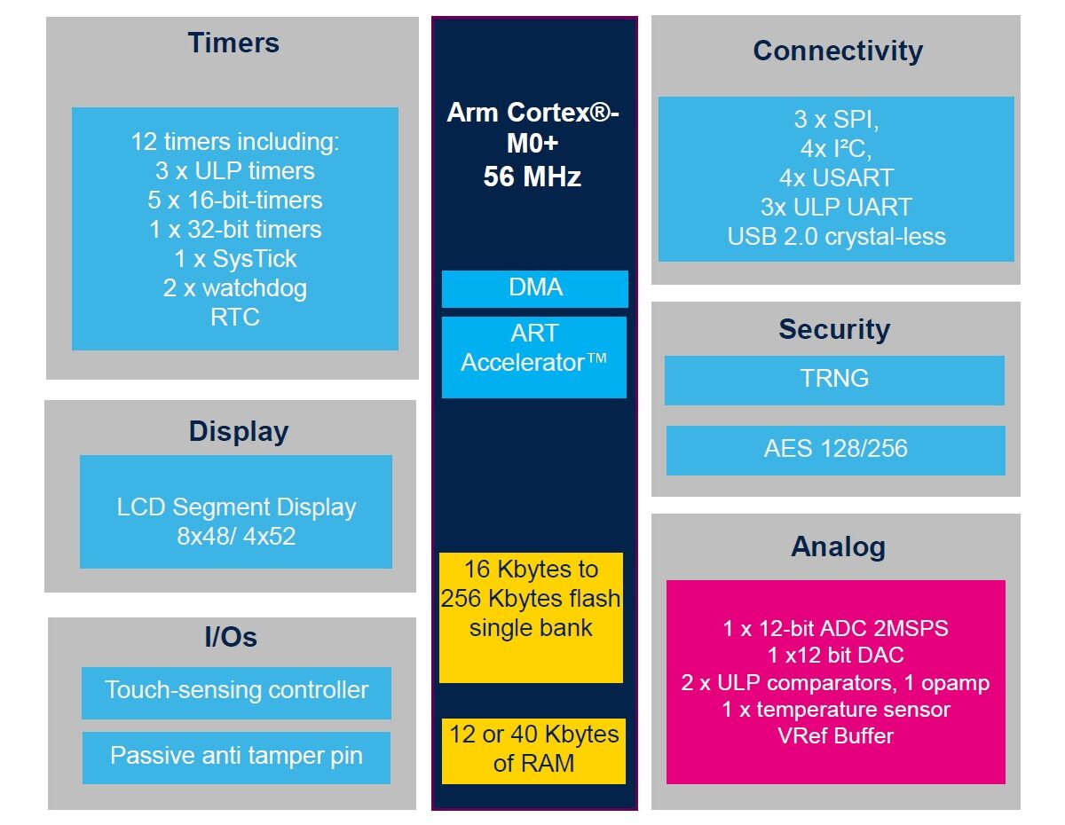 STMicro STM32U0 ultra-low-power MCU