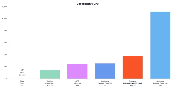 Scaleaway RISC-V server benchmark GeekBench 6 CPU