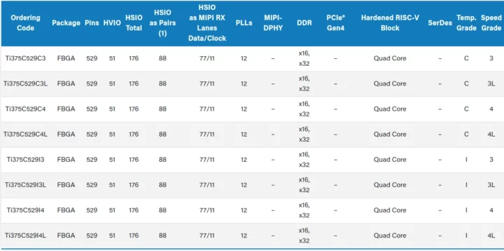 Titanium Ti375 FPGA product matrix