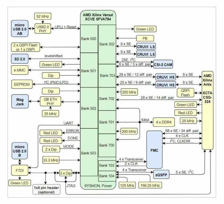 Trenz Electronic's VE2302 Evaluation Board with AMD Versal XCVE2302 SoC, 8GB DDR4, 128MB SPI Flash, 32GB e.MMC.