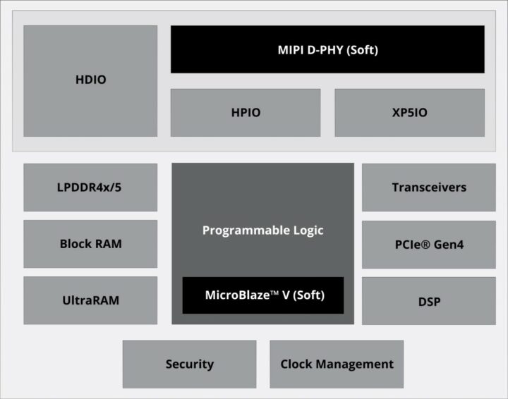 amd spartan ultrascale+ block diagram