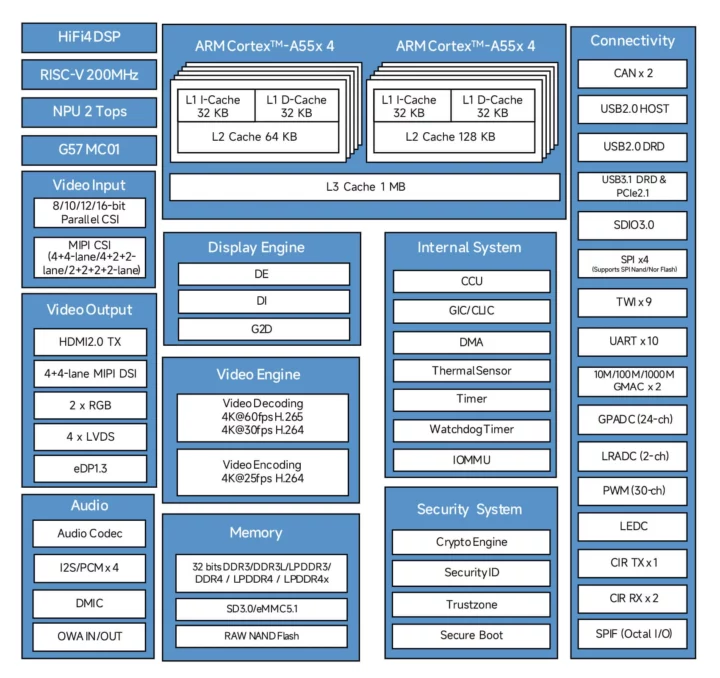 Allwinner T527/A527 block diagram