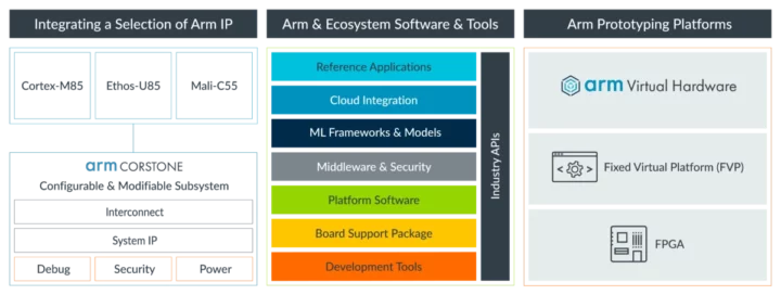 Arm Corstone-320 IoT reference platform