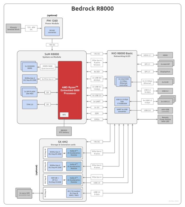 Bedrock R8000 block diagram 