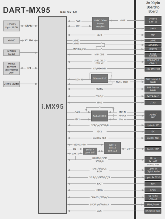 DART MX95 block diagram