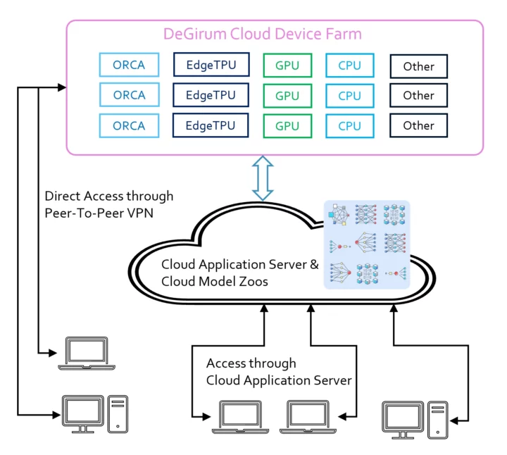 DeGirum Cloud Farm service DeGirum Cloud Farm service