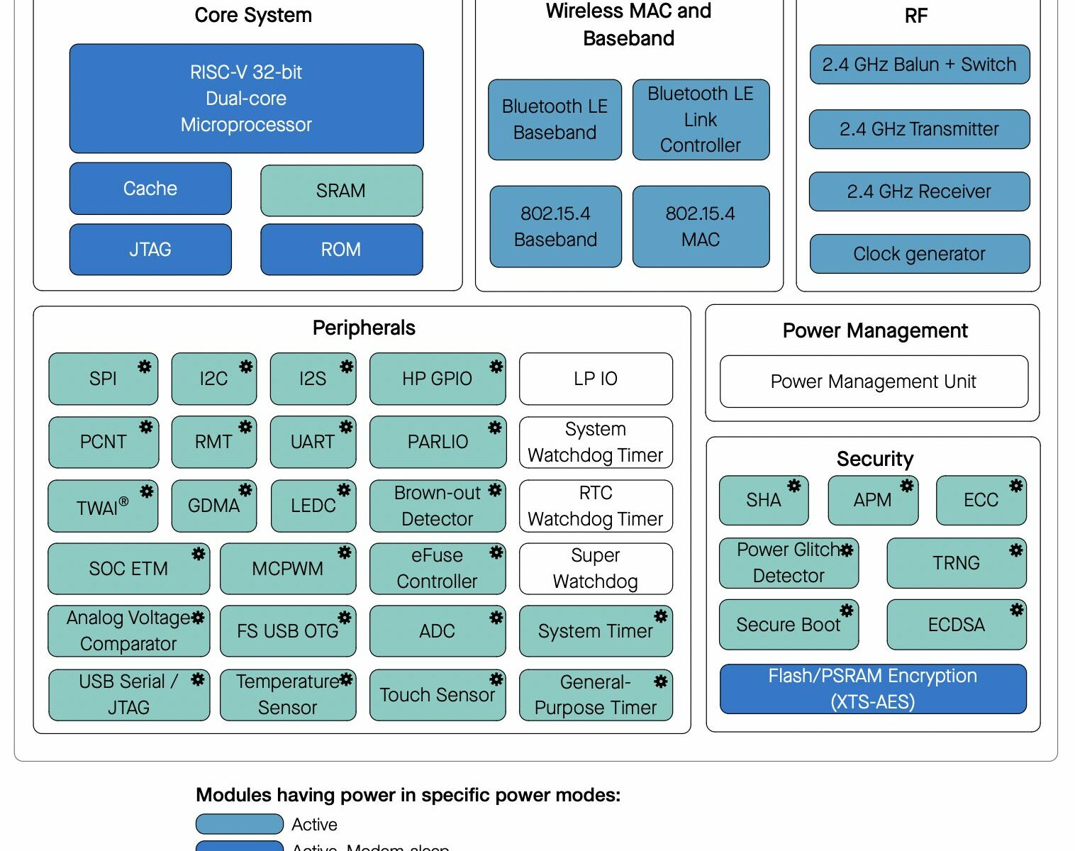 ESP32-H4 block diagram