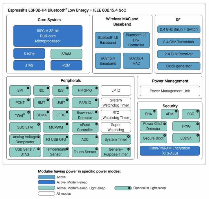 ESP32-H4 block diagram