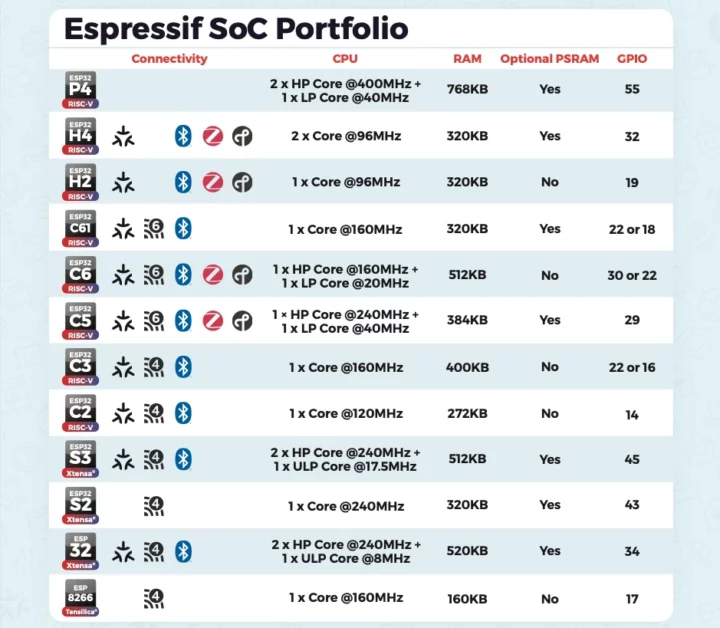 Espressif ESP8266 ESP32 SoC portfolio
