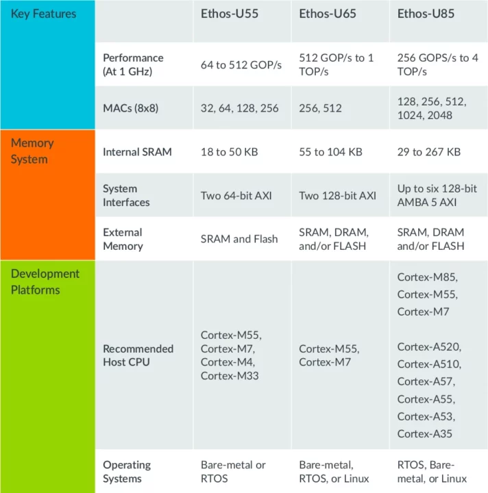 Ethos-U55 vs Ethos-U65 vs Ethos-U85