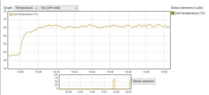 GEEKWORM X1001 M.2 PCIe HAT Temperature Chart