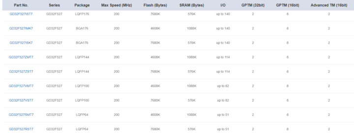 GigaDevice GD32F5 MCUs series