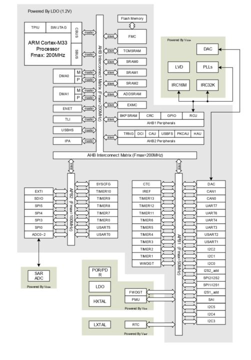 GigaDevice GD32F5 microcontroller series block diagram