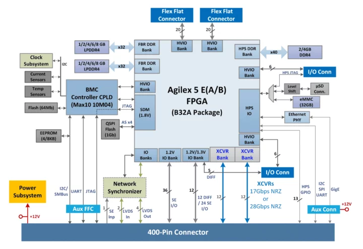 Intel Agilex 5 SoC FPGA embedded SoM block diagram