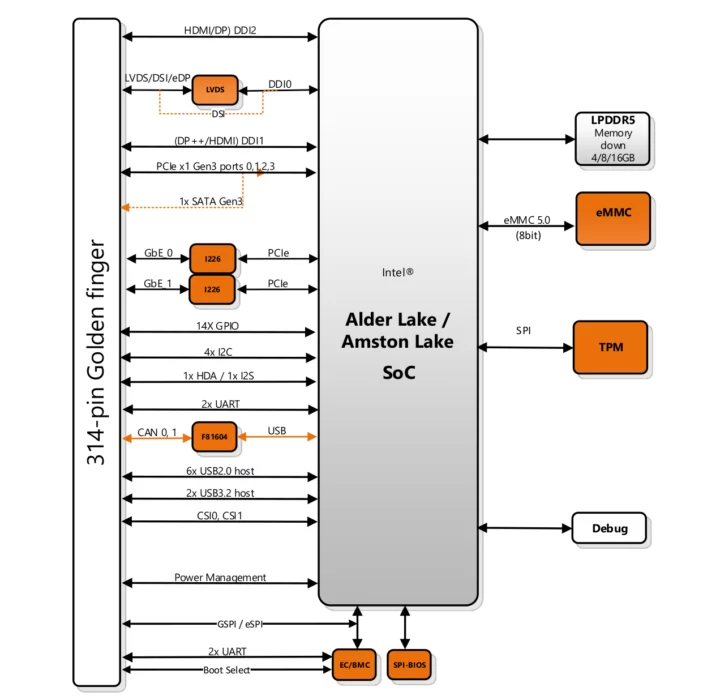 Intel Amston Lake SMARC 2.1 SoM block diagram