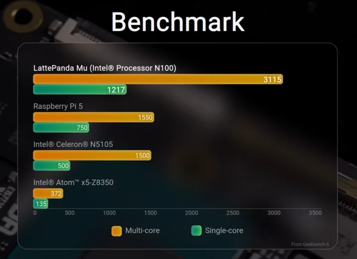 LattePanda Mu Benchmark vs Rasperry Pi 5