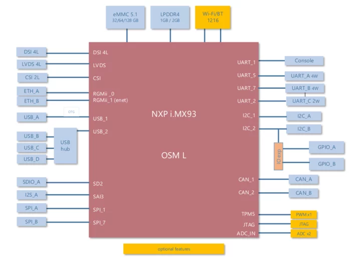 NXP i.MX 93 OSM Size L module block diagram