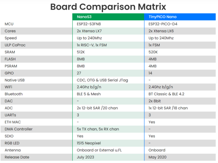 NanoS3 and TinoPICO Nano Comparison Table