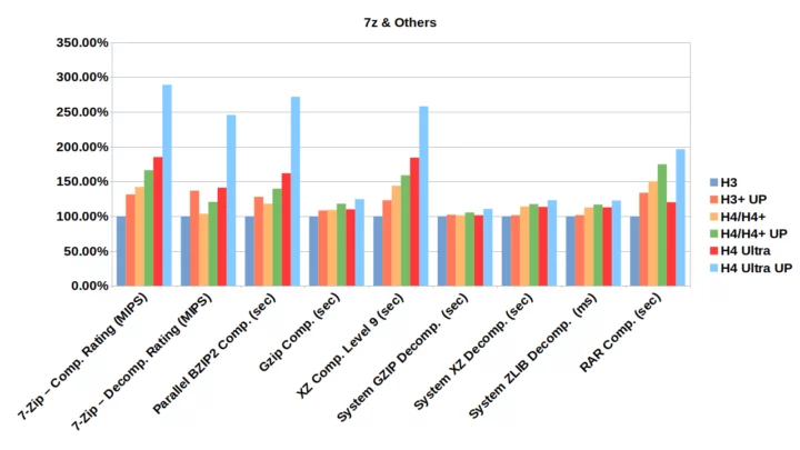 ODROID-H2 vs ODROID-H3 vs ODROID-H4 7-zip benchmarks