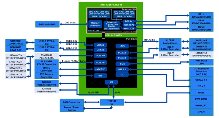 ODROID-H4 block diagram