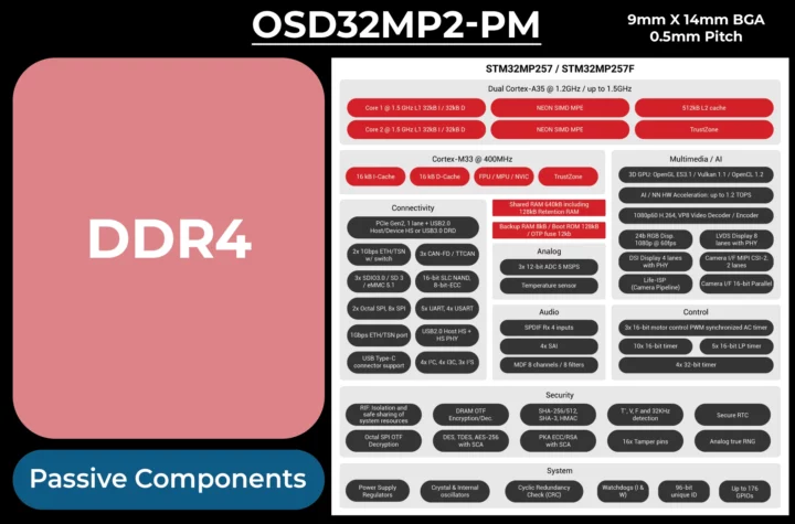 OSD32MP2-PM STM32MP25 SiP block diagram